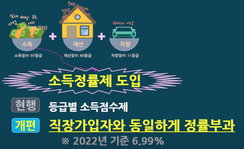 지역가입자 소득정률제 도입