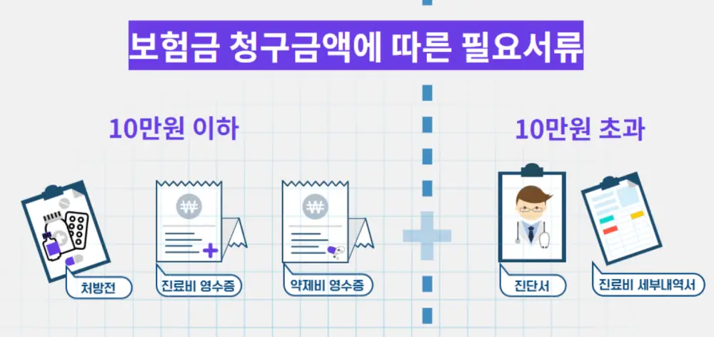 보험금 청구금액에 따른 필요서류