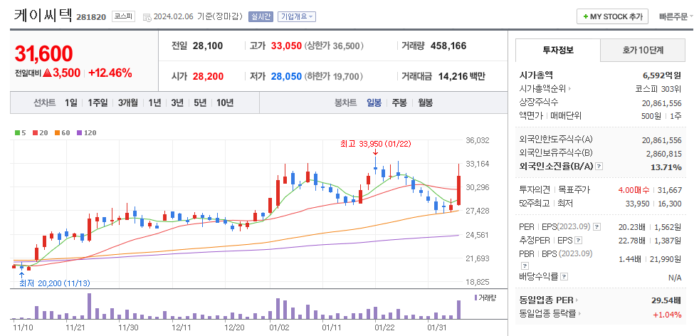 케이씨텍 일봉차트