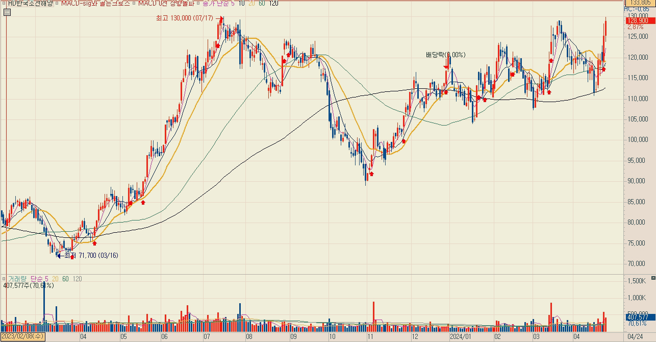 조선주 조선 관련주 대장주 주식 TOP5