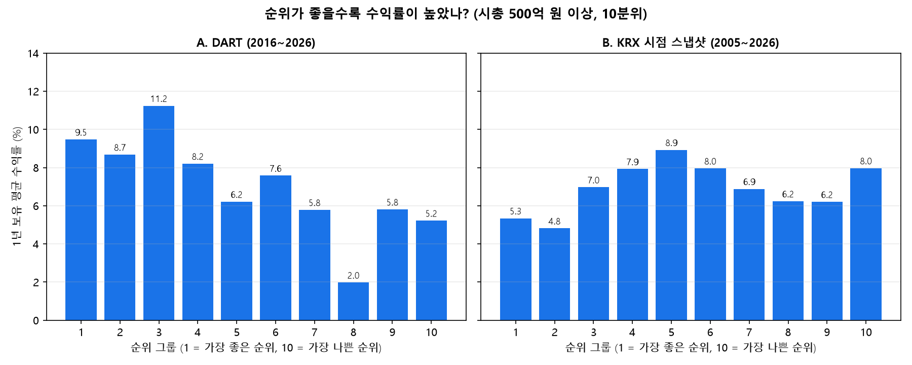 국내 마법공식 순위 10분위별 1년 보유 평균 수익률, DART와 KRX 스냅샷