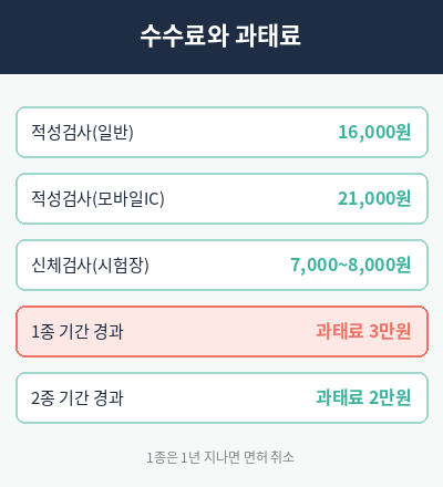운전면허증 갱신 수수료와 과태료