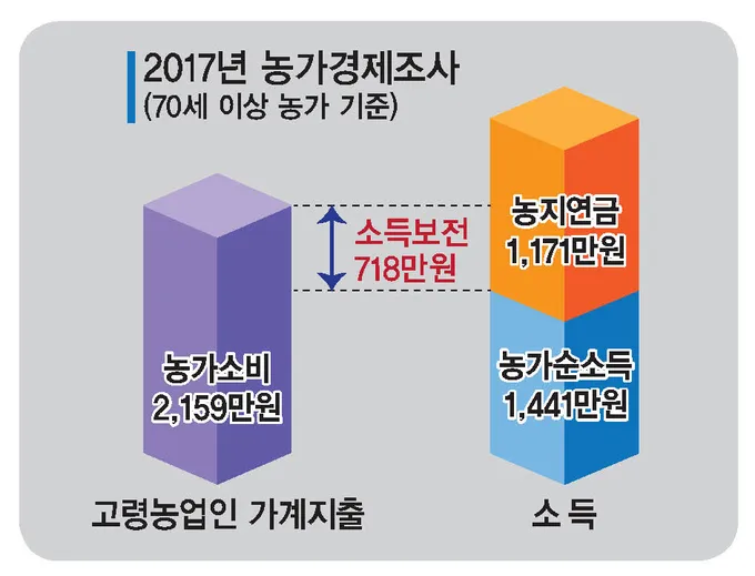 농지연금 가입조건