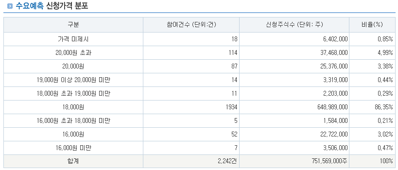 삼양엔씨켐 공모주 청약 일정 및 수요 예측 결과 분석