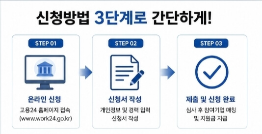 2026년 중장년 경력지원제 월 최대 150만원 신청방법 총정리