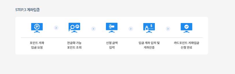 여신금융협회 카드포인트 통합조회 방법