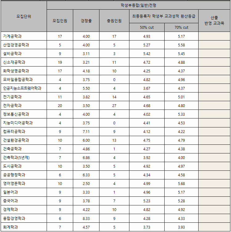 한밭대 수시 학종 일반전형 결과