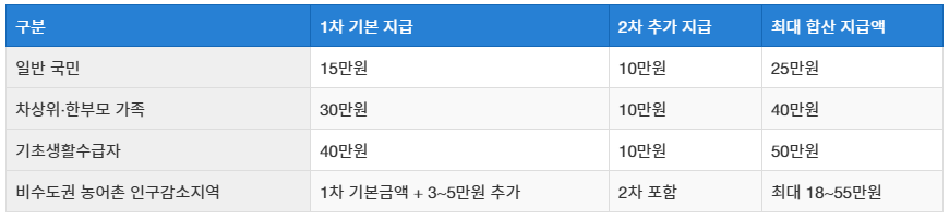 소비쿠폰 신청