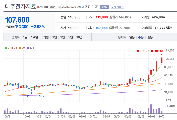 전고체배터리 관련주 대장주