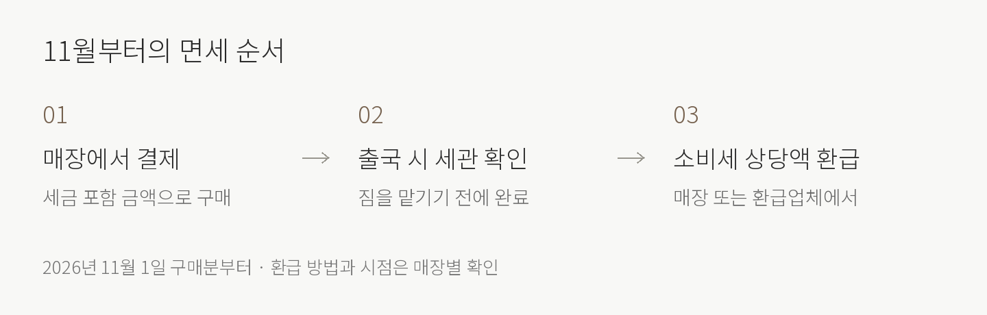 11월부터의 면세 순서. 매장에서 세금 포함 결제, 출국 시 짐을 맡기기 전 세관 확인, 매장 또는 환급업체에서 소비세 상당액 환급.
