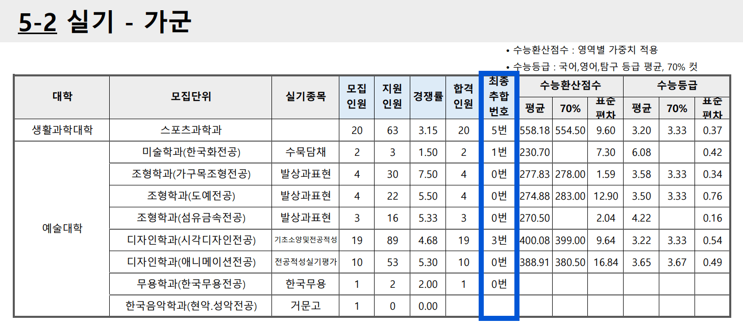2023 부산대 정시 실기 나군 충원합격 인원