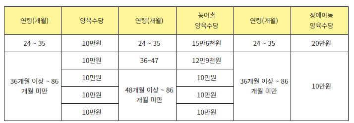 양육수당 지급액