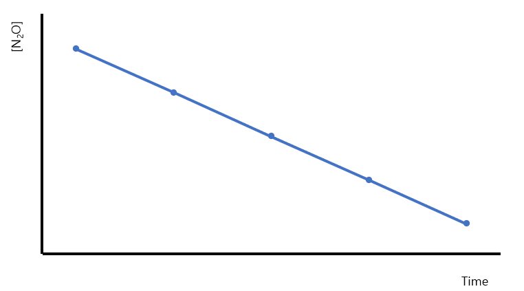 시간 vs 반응물 농도에 대한 플롯은 직선이다. 기울기 = -k 반응물의 농도는 시간에 따라 직선으로 감소한다.