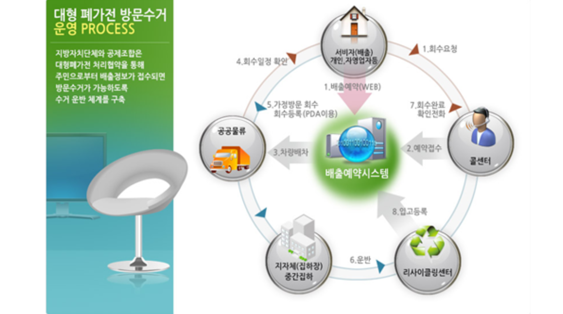 대형폐기물 무상수거 서비스 신청하기