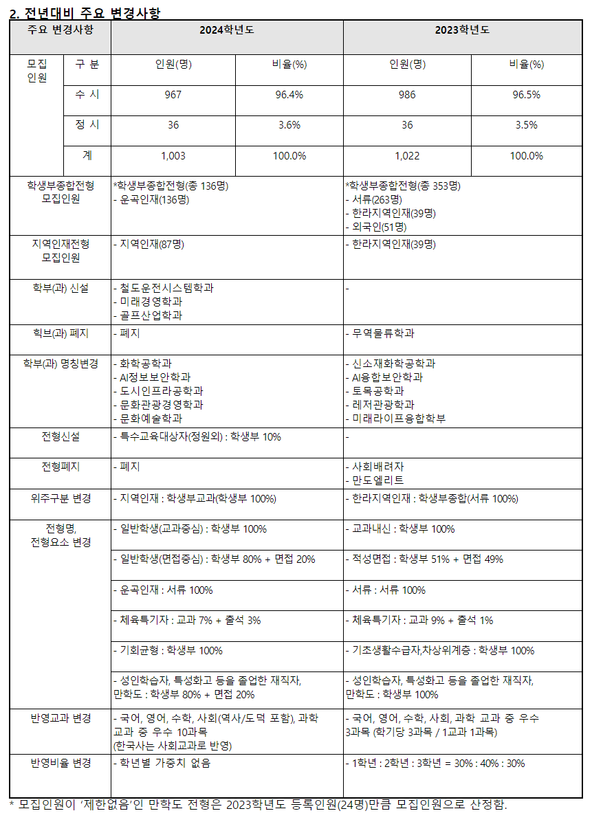 2024학년도 한라대학교 수시전형 전년 대비 주요 변경사항