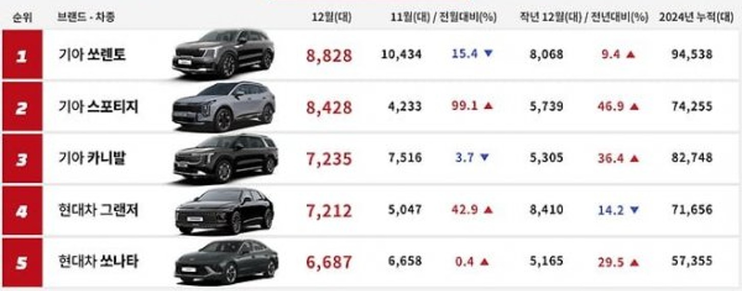 2024년 12월 국내 자동차 판매량 순위