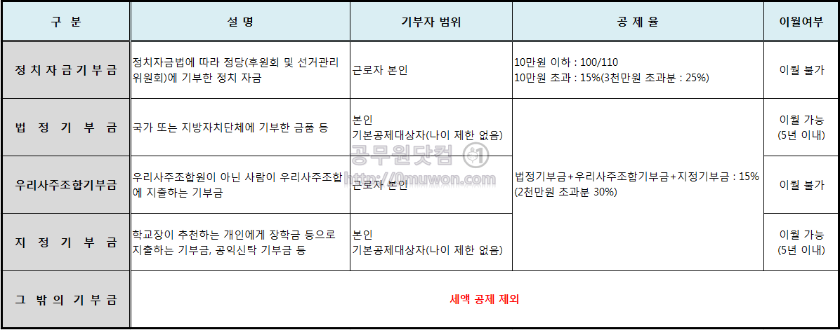 연말정산, 기부금 공제로 "더 나은 세상"에 동참하세요!