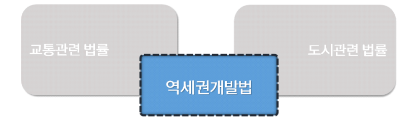 역세권 개발관련 법률