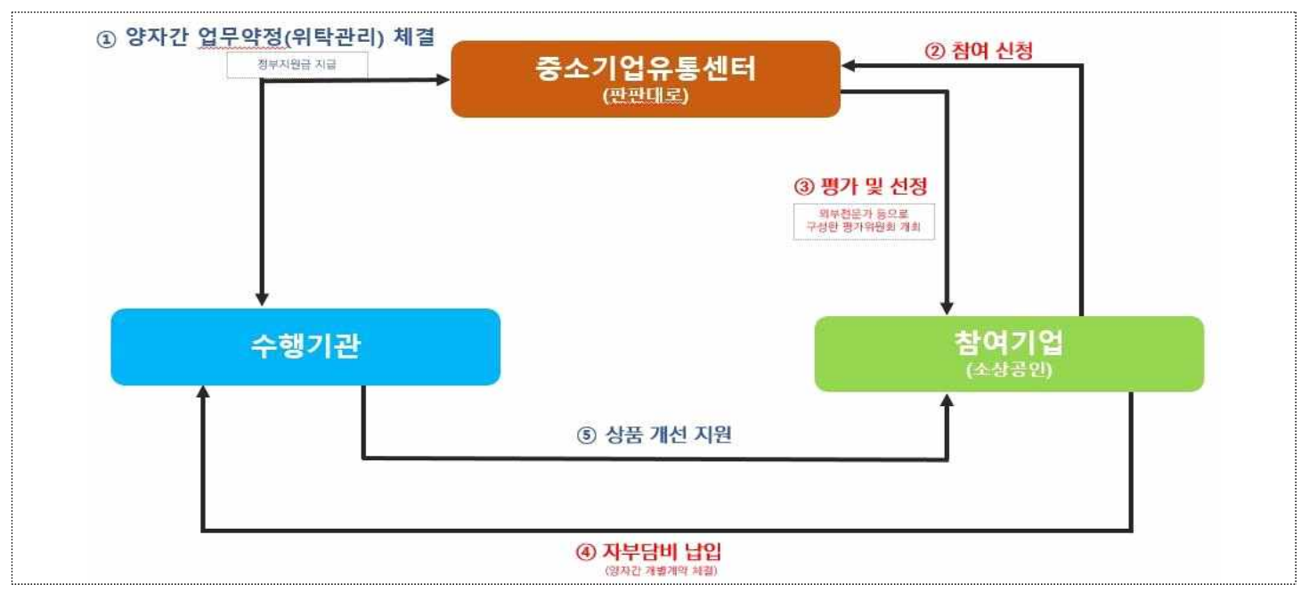 업무 절차