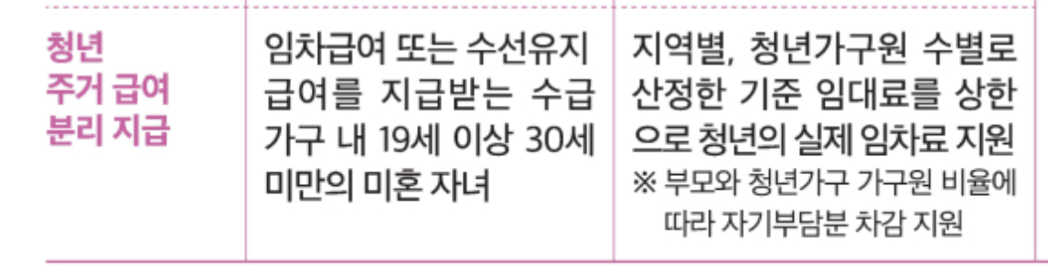 청년 주거급여 분리지급 대상 요건