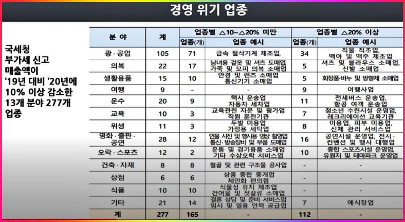 소상공인지원-경영위기업종