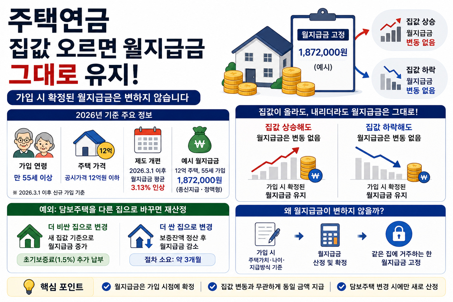 주택연금 집값 오르면 월지급금 그대로, 12억 187만원