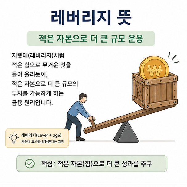 지렛대로 무거운 금화 상자를 들어 올리는 모습으로 적은 자본을 활용해 더 큰 규모를 운용하는 레버리지 뜻을 설명한 이미지