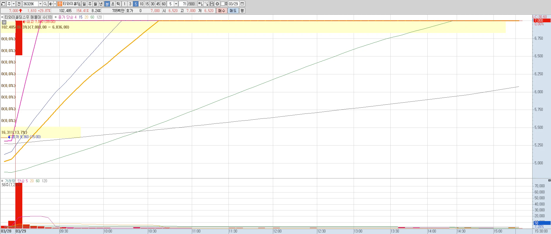2024년 3월 29일 티와이홀딩스우 상한가 5분봉 차트