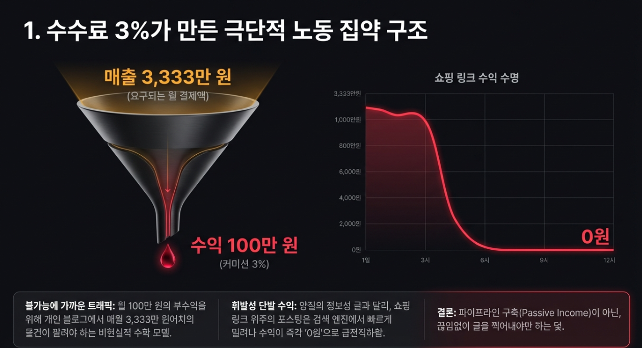 쿠팡 파트너스 커미션 3퍼센트 수학적 마진 한계 계산법