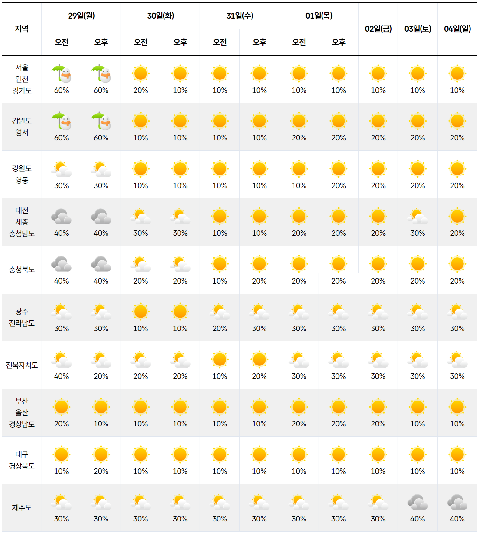 2025년 12월 29일 2026년 1월 4일 날씨 예보