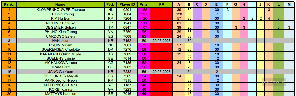 세계 여자 당구 선수 랭킹 Top20