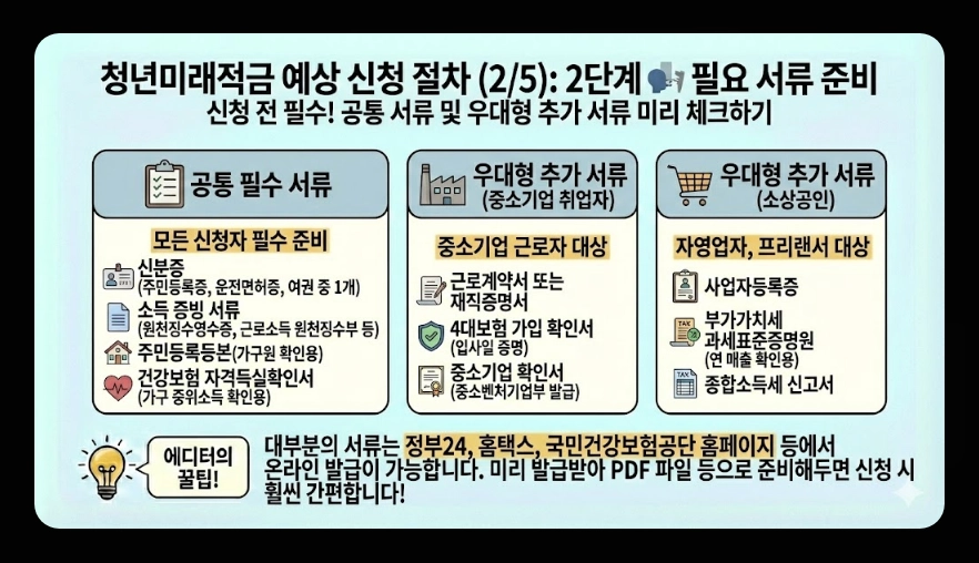 청년미래적금(청년도약계좌, 우대형 조건, 은행별 금리)(+ 최대 금리)
