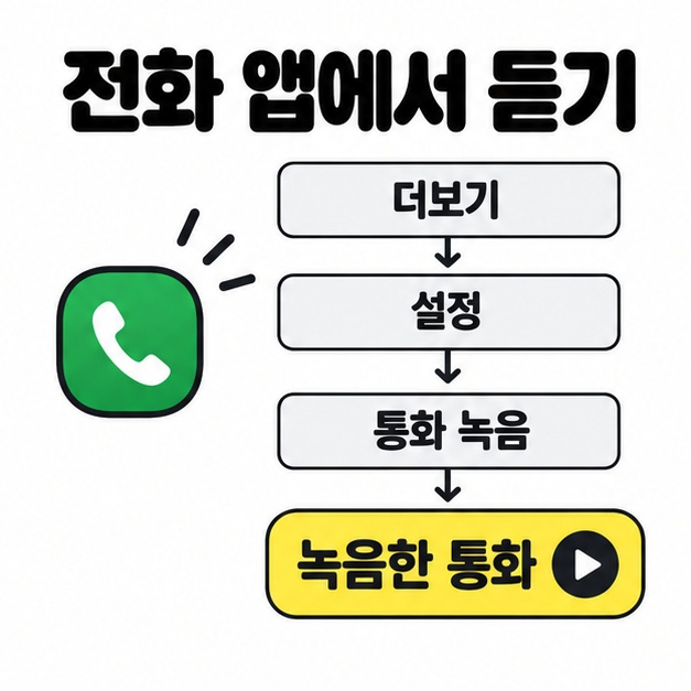 전화 앱에서 듣기 안내 아래 더보기, 설정, 통화 녹음, 녹음한 통화가 차례로 이어지고 마지막 항목에 재생 표시가 있는 도식