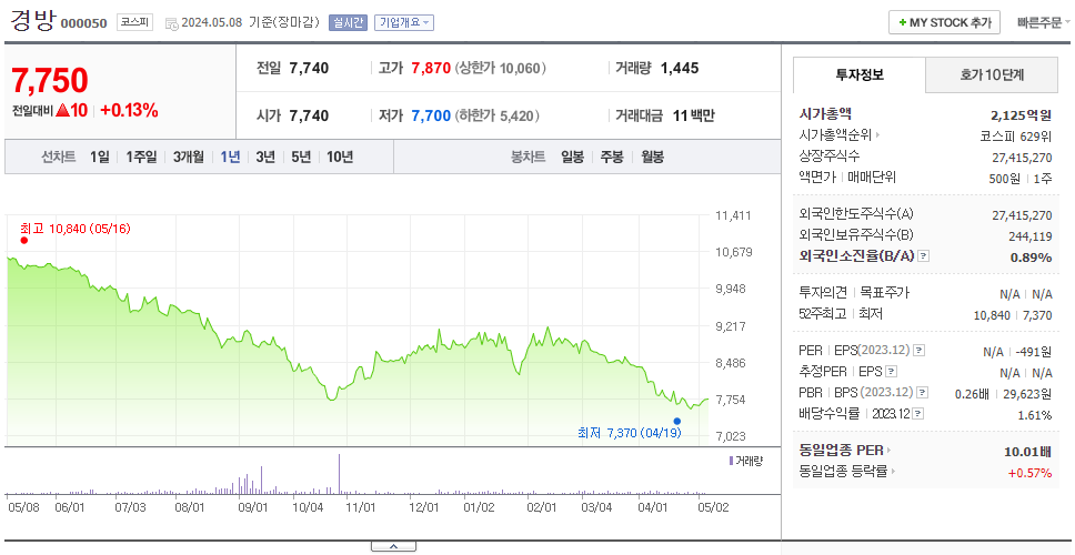 경방_주가