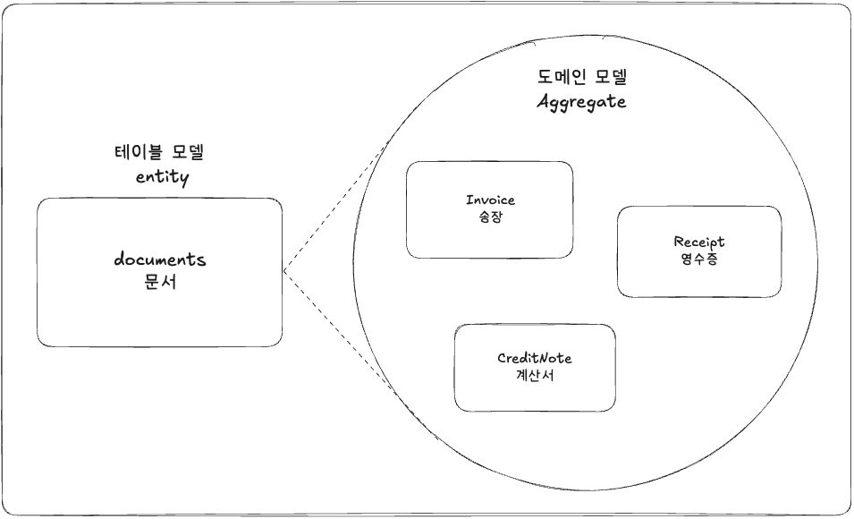 테이블과 도메인 모델링