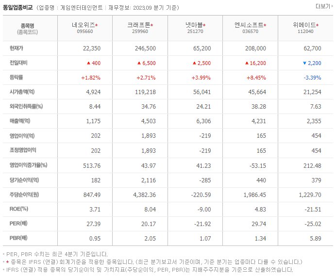 네오위즈_동종업비교자료