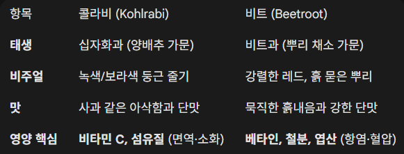 콜라비와 비트 차이점