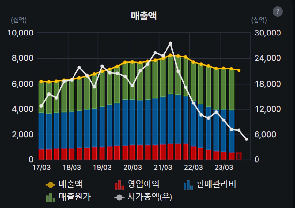 LG생활건강 매출액