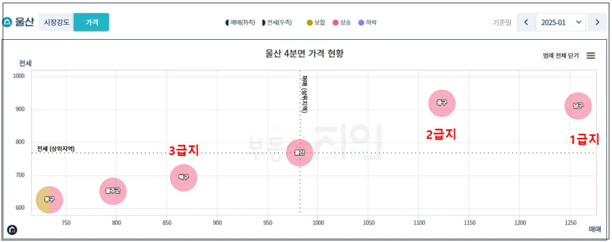 울산의-가격을-중심으로-구별로-그래프에-표시한-것-남구가-가장-높은-가격이고-그다음이-중구-북구-울주군-동구-순서이다