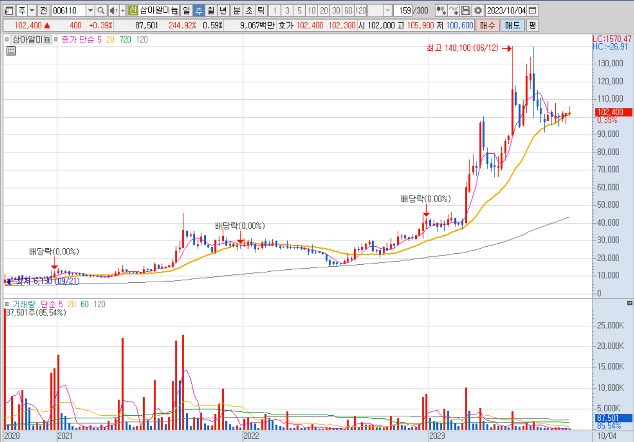 삼아알미늄 주가전망, 주봉차트