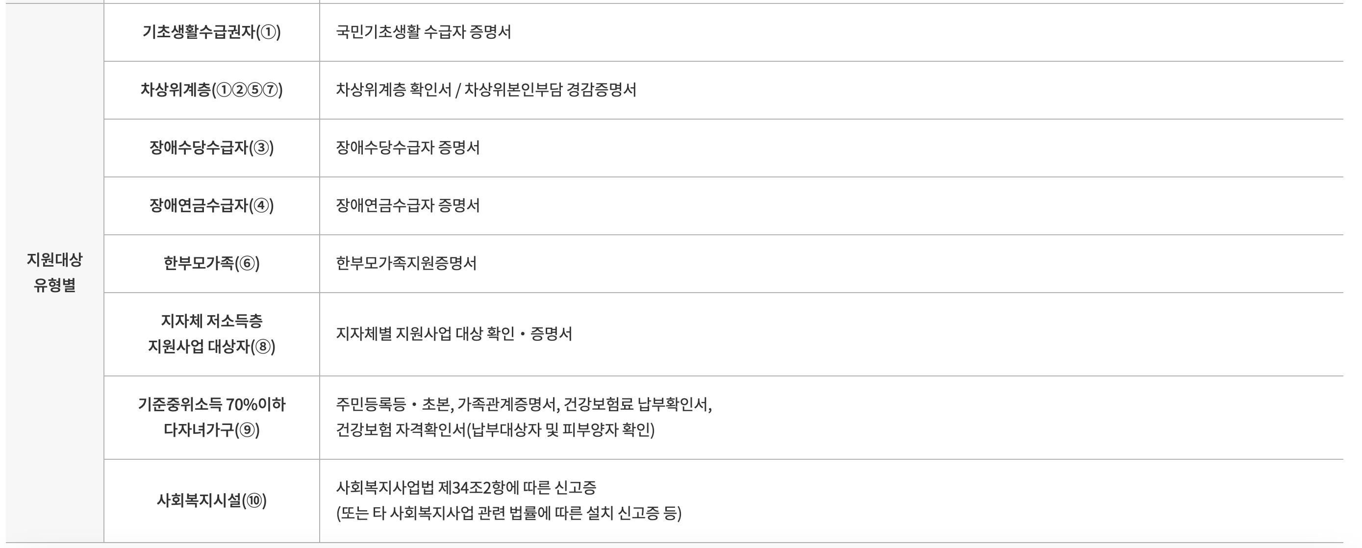 지원대상 유형별 필요 서류