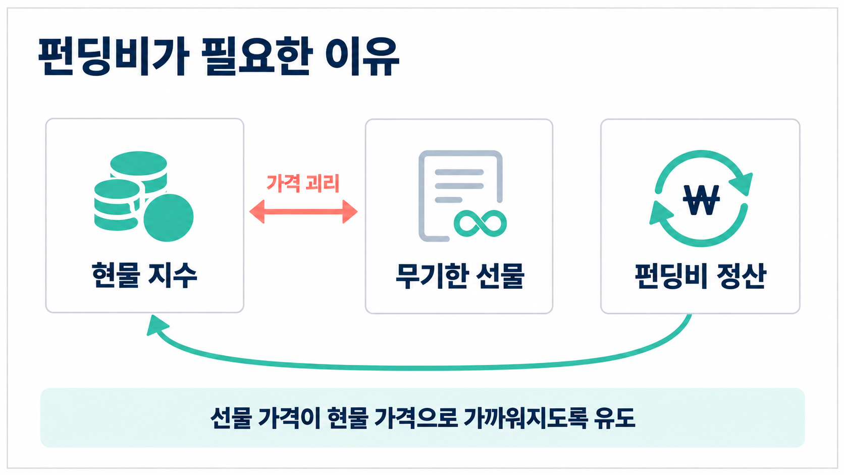 현물 지수와 무기한 선물 가격 사이의 괴리가 펀딩비 정산을 거쳐 줄어드는 흐름