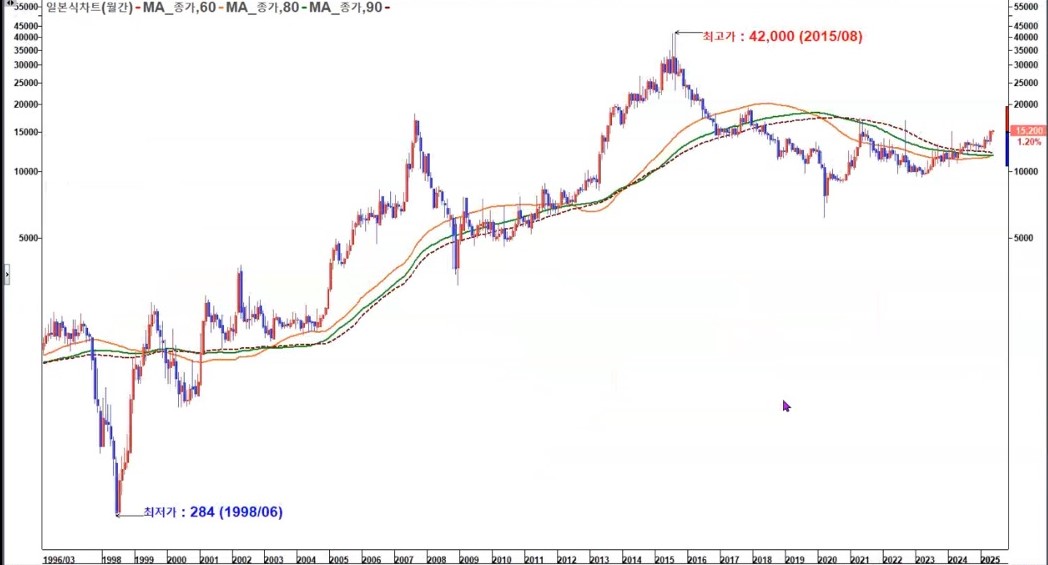노루홀딩스 월봉 장기