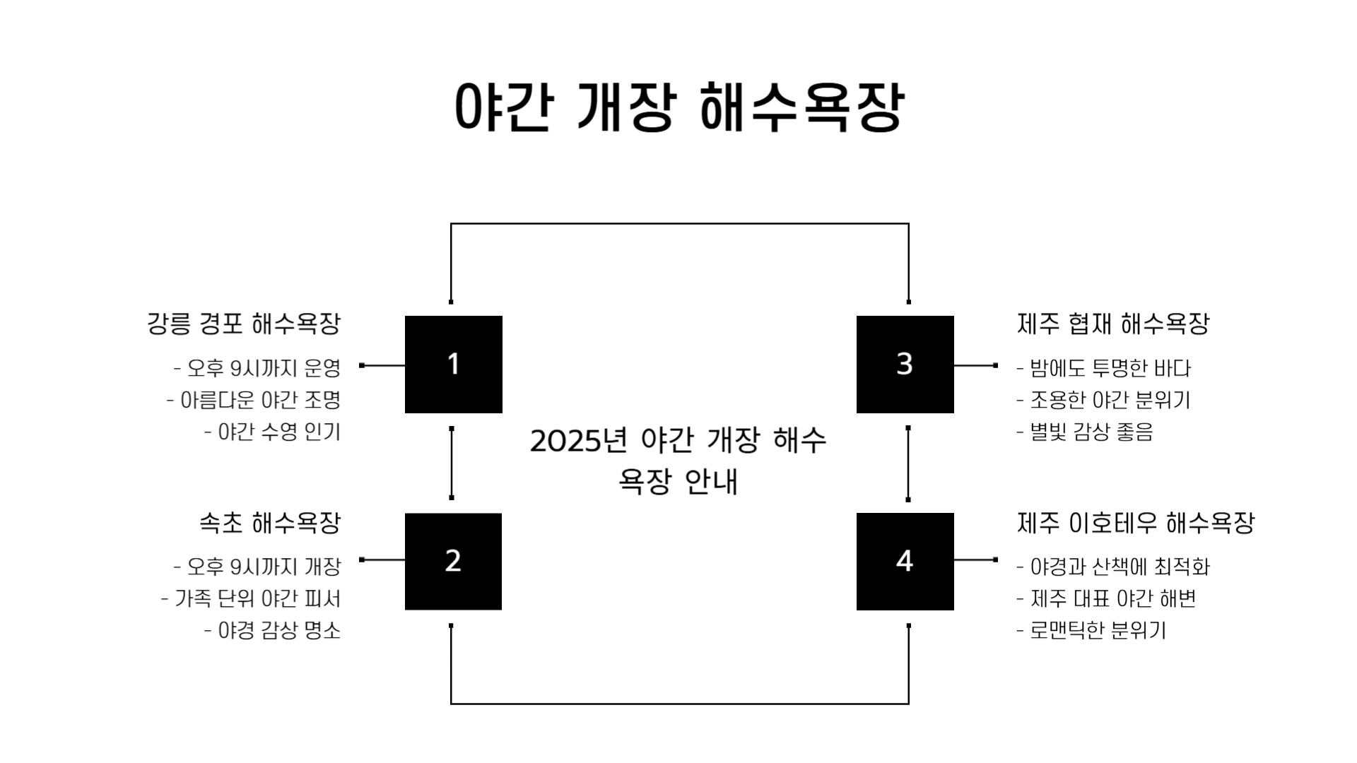 전국 해수욕장 개장일