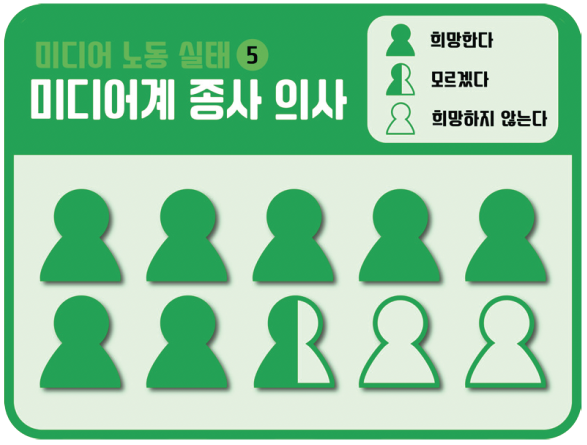 청년 미디어 노동자 10인의 향후 미디어계 종사 및 관련 업무 지속 희망 여부.