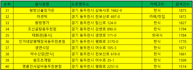 동두천 맛집 방문순위 TOP50