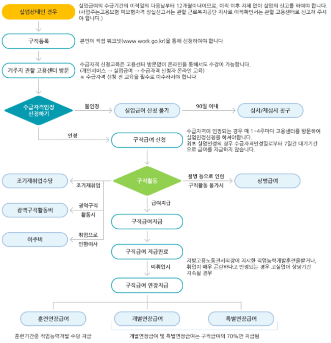 실업급여 신청방법