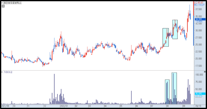 거래대금 추세 4)