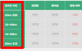 어린이보호구역 신호위반 범칙금 안내