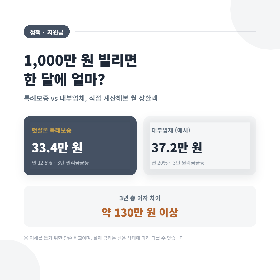 햇살론 일반 &middot; 특례 &middot; 유스, 저는 어디에 해당할까요